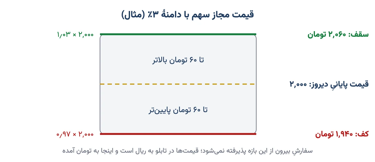 نمودار سقف و کف قیمت مجاز سهم با دامنه ۳ درصد برای سهمی با قیمت پایانی ۲۰۰۰ تومان