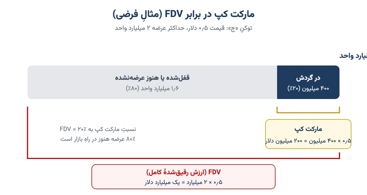 نمودار مقایسهٔ مارکت کپ و FDV برای یک توکن فرضی با ۲۰ درصد عرضهٔ در گردش