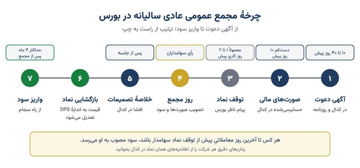 چرخهٔ مجمع عمومی عادی سالیانه از آگهی دعوت و توقف نماد تا بازگشایی و واریز سود