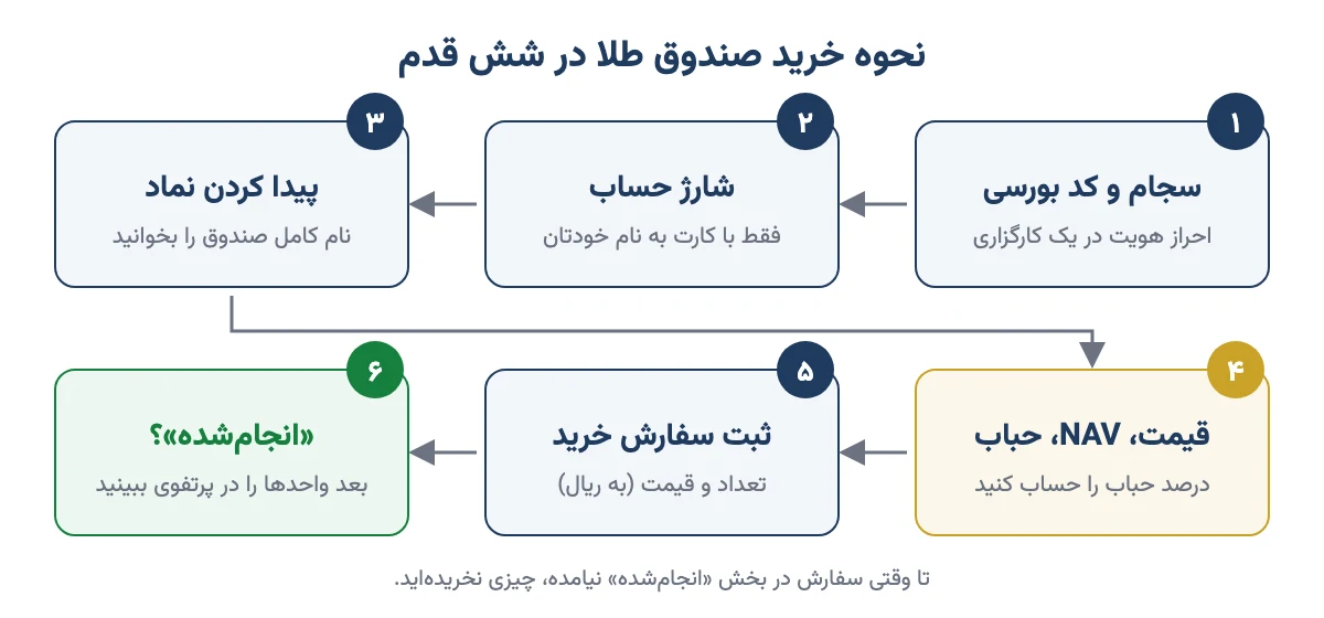 شش قدم خرید صندوق طلا از سجام و کد بورسی تا انجام‌شدن سفارش