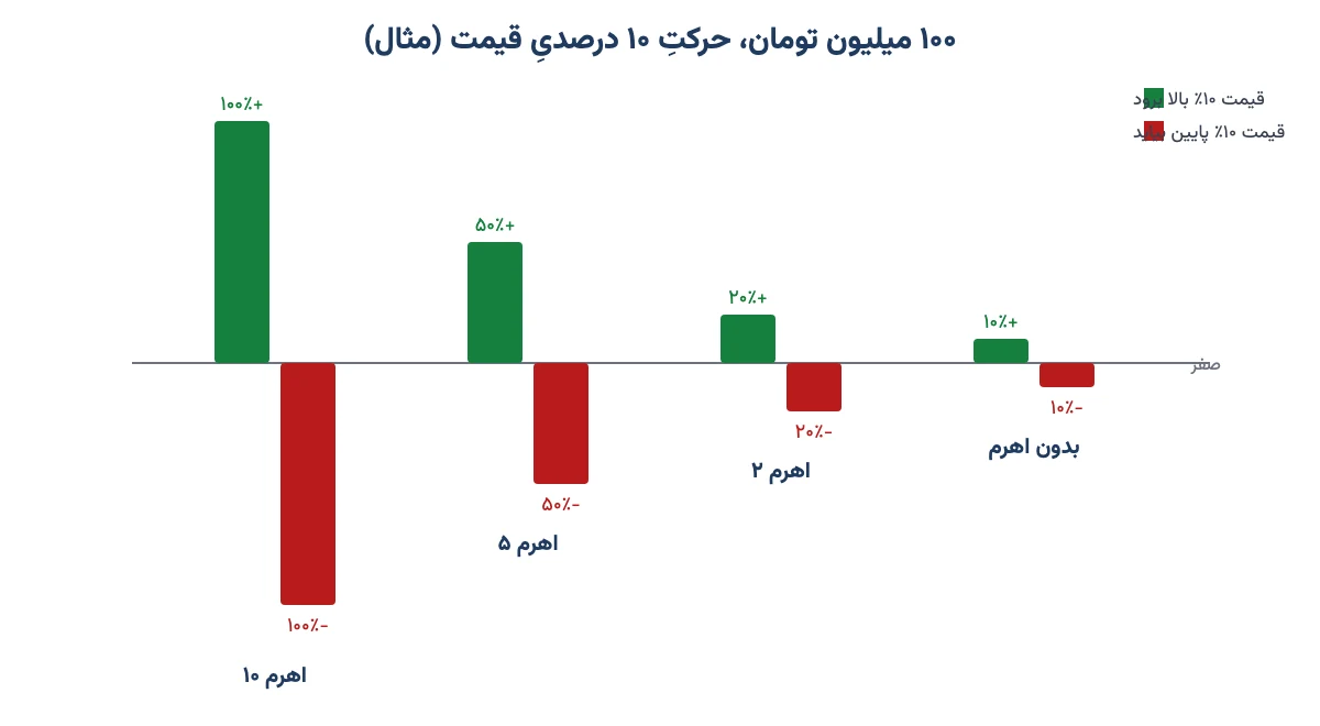نمودار سود و زیان ۱۰۰ میلیون تومان با اهرم ۱، ۲، ۵ و ۱۰ در حرکت ۱۰ درصدی قیمت