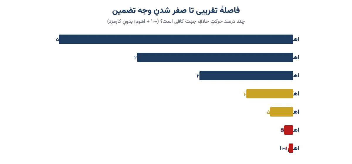 نمودار فاصله تقریبی تا صفر شدن وجه تضمین برای اهرم ۲ تا ۱۰۰