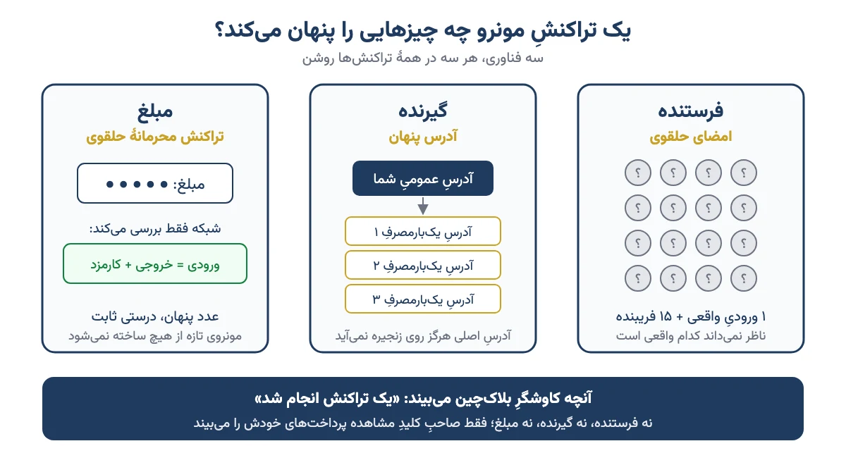 نمودار سه فناوری حریم خصوصی مونرو: امضای حلقوی برای فرستنده، آدرس پنهان برای گیرنده و RingCT برای مبلغ