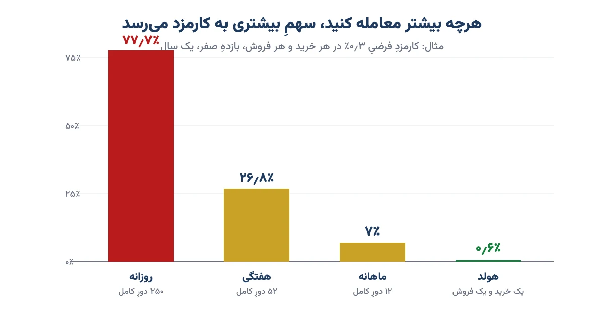 نمودارِ ستونیِ سهمِ سرمایه که در یک سال صرفِ کارمزد میشود: هولد ۰٫۶٪، ماهانه ۷٪، هفتگی ۲۶٫۸٪ و روزانه ۷۷٫۷٪