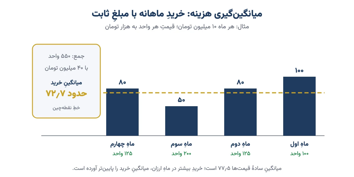 نمودارِ میانگینگیری هزینه: خریدِ ماهانهٔ ۱۰ میلیون تومانی در چهار قیمتِ ۱۰۰، ۸۰، ۵۰ و ۸۰ و میانگینِ خریدِ حدود ۷۲٫۷