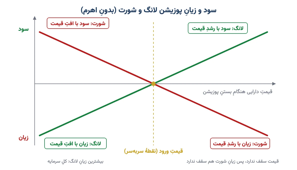 نمودار سود و زیان پوزیشن لانگ و شورت نسبت به قیمت ورود