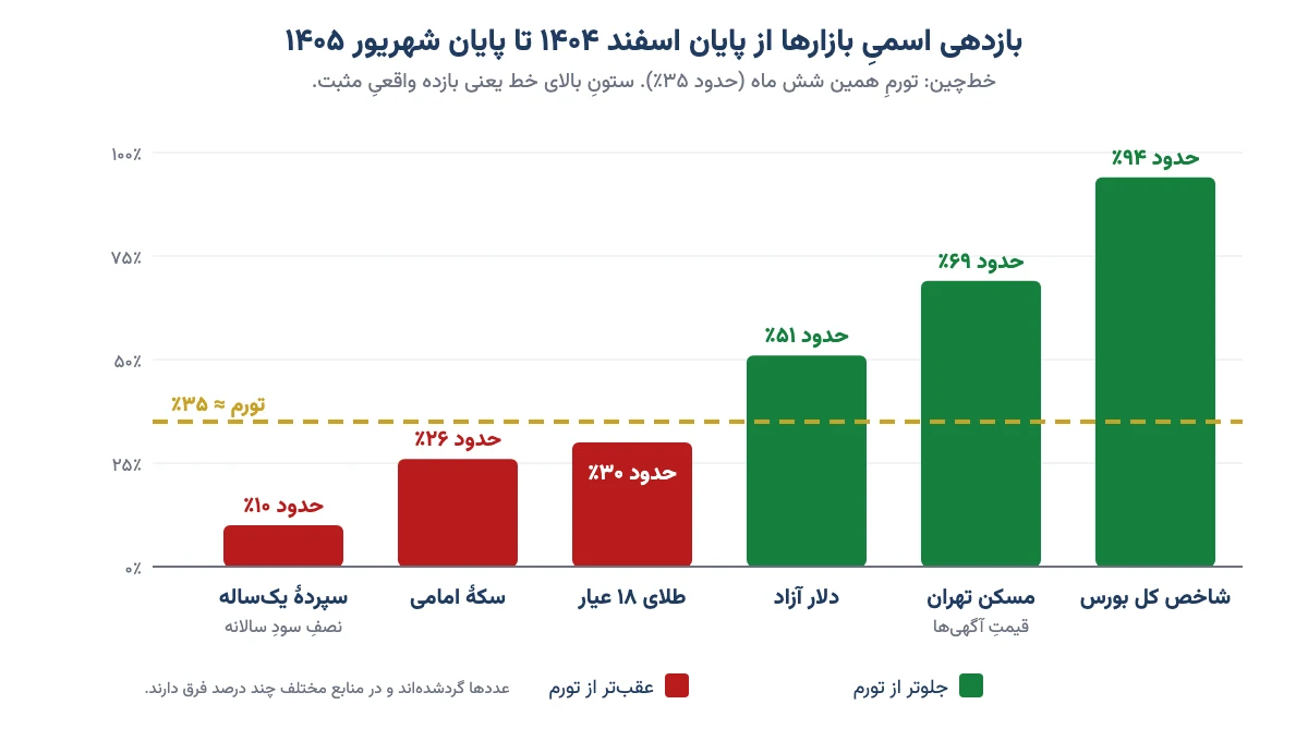 نمودار ستونی بازدهی اسمی بورس، مسکن تهران، دلار، طلای ۱۸ عیار، سکهٔ امامی و سپردهٔ بانکی در شش ماه نخست ۱۴۰۵ در برابر خط تورم