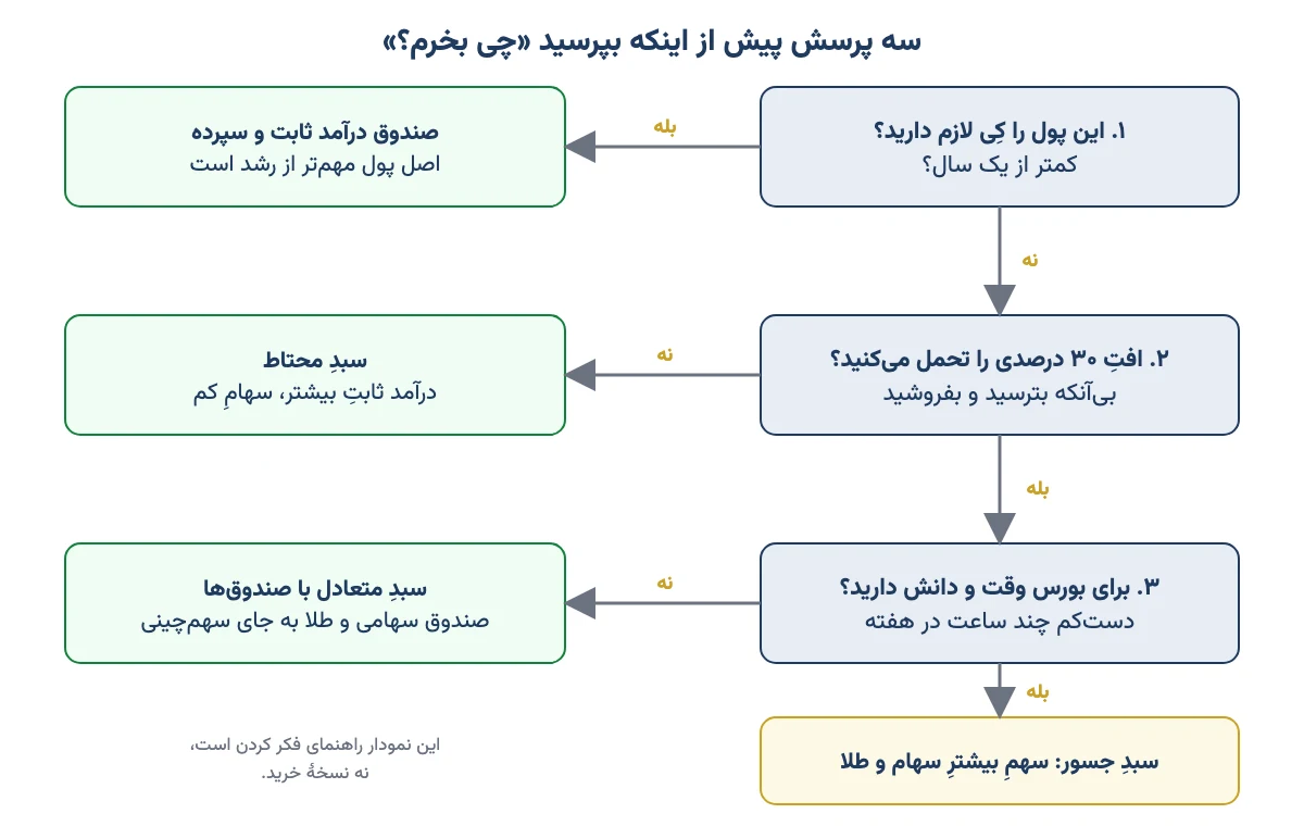 نمودار تصمیم با سه پرسش افق زمانی، تحمل افت و وقت برای بورس که به سبد درآمد ثابت، محتاط، متعادل یا جسور میرسد