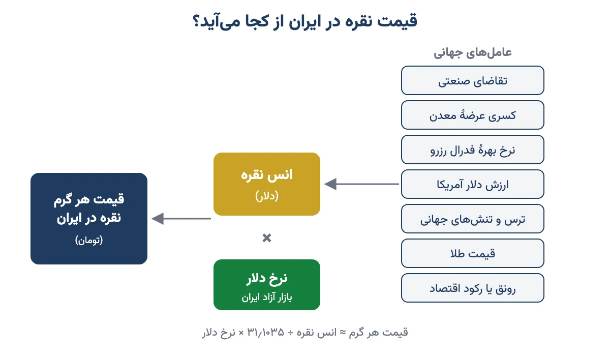 نمودار عوامل جهانی مؤثر بر انس نقره و ضرب آن در نرخ دلار برای رسیدن به قیمت هر گرم نقره در ایران
