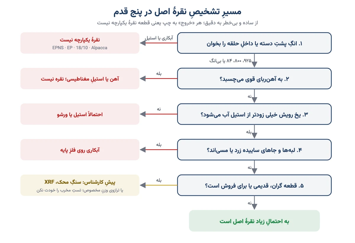نمودار پنج‌قدمی تشخیص نقره اصل: انگ، آهن‌ربا، تست یخ، بررسی سایش و مراجعه به کارشناس