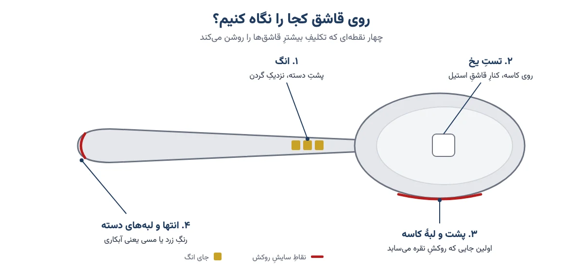 طرح قاشق با چهار نقطهٔ بررسی: جای انگ پشت دسته، تست یخ روی کاسه، سایش پشت کاسه و سایش انتهای دسته