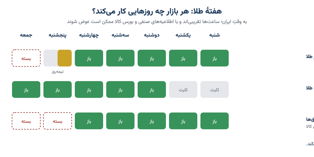 جدولِ روزهای هفته: بازارِ طلای ایران شنبه تا چهارشنبه باز، پنجشنبه نیمهروز و جمعه بسته؛ انسِ جهانی شنبه و یکشنبه ثابت و دوشنبه تا جمعه فعال