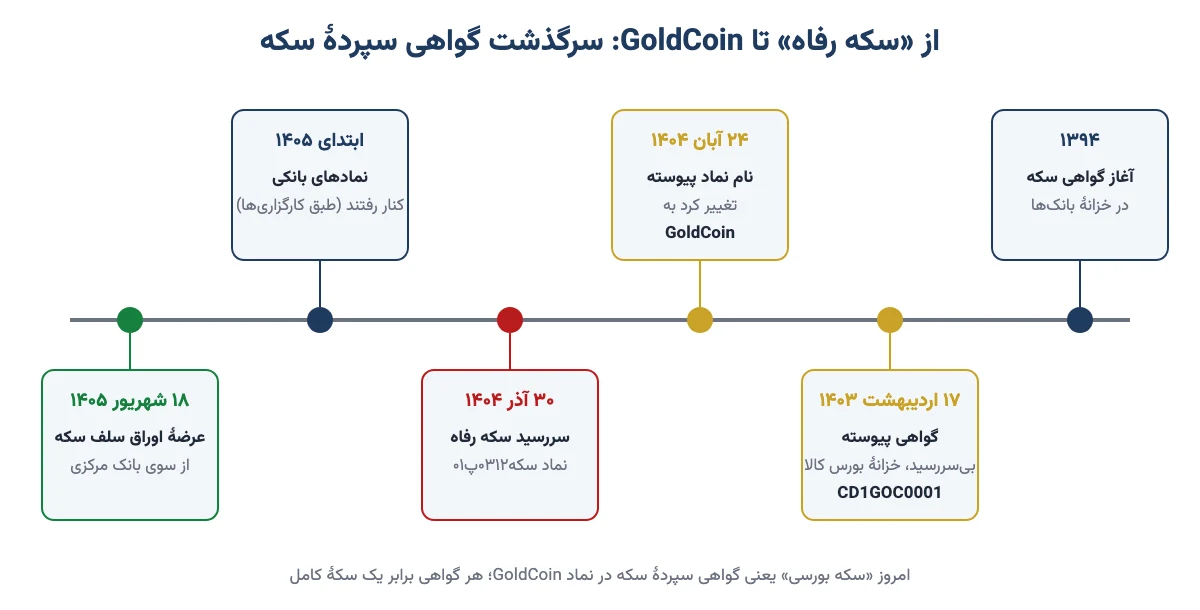 خط زمانی گواهی سپردهٔ سکه از آغاز در خزانهٔ بانک‌ها در ۱۳۹۴ تا سررسید سکه رفاه و انتقال به نماد GoldCoin در خزانهٔ بورس کالا