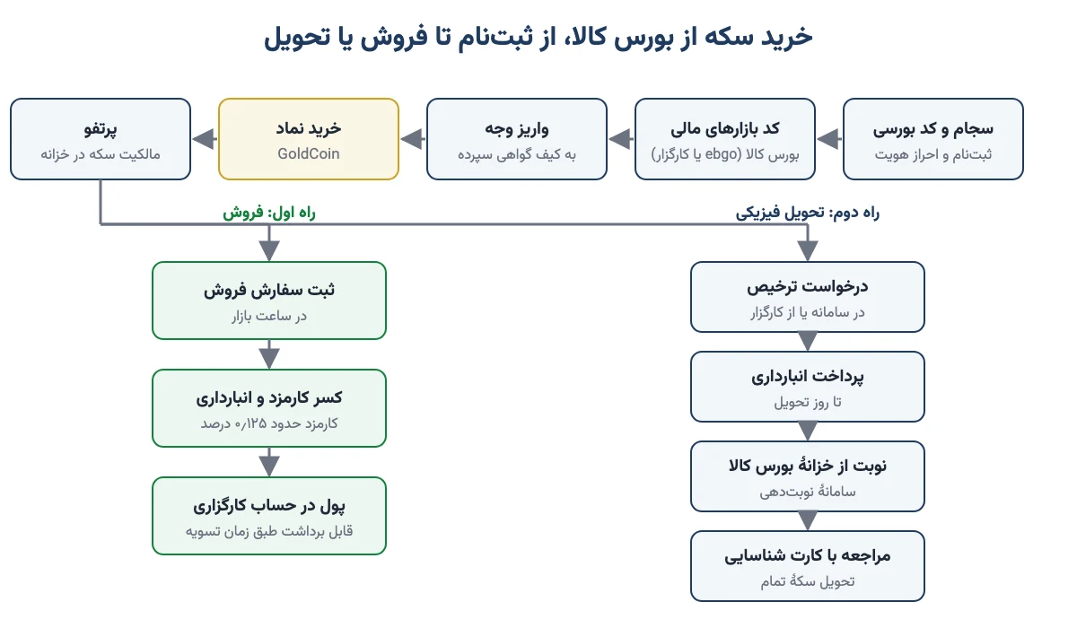 نمودار مراحل خرید سکه از بورس کالا از ثبت‌نام سجام تا خرید GoldCoin و دو راه فروش یا تحویل فیزیکی از خزانه