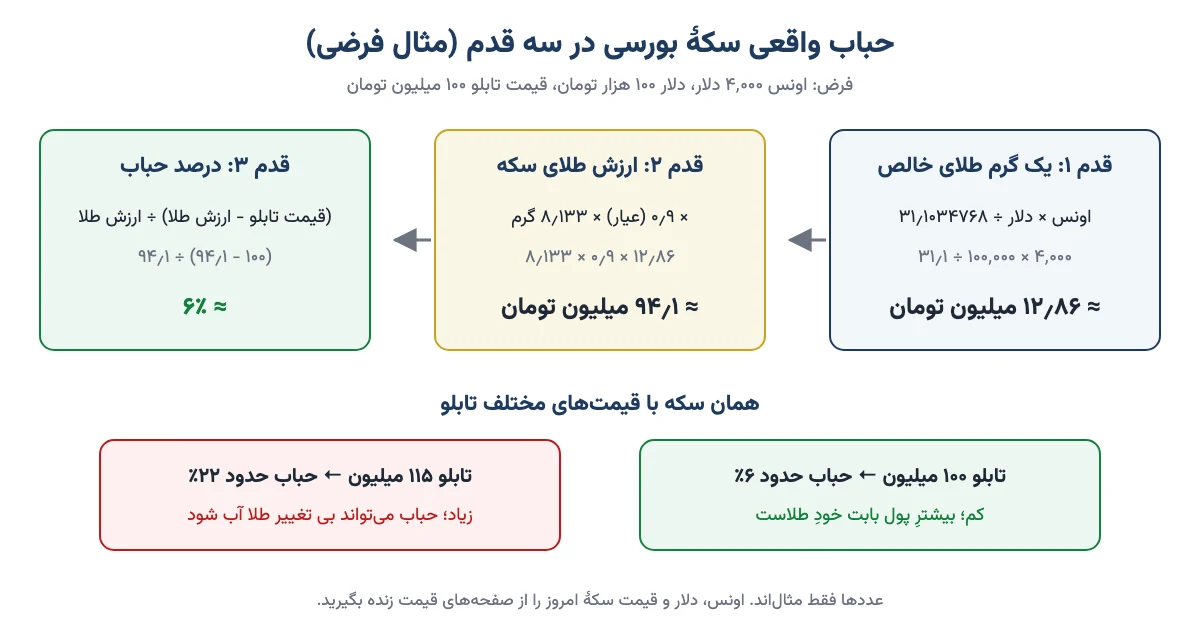 محاسبهٔ حباب واقعی سکهٔ بورسی در سه قدم با مثال فرضی: قیمت یک گرم طلای خالص، ارزش طلای سکه و درصد حباب