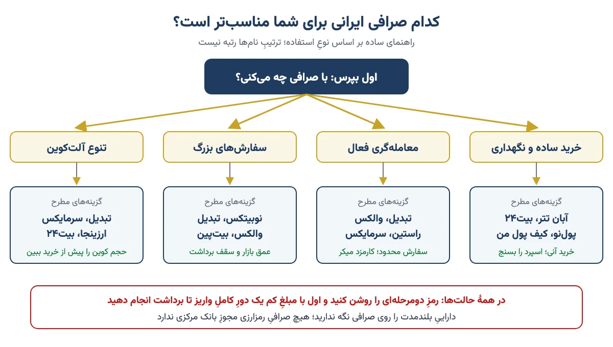 راهنمای انتخاب صرافی ارز دیجیتال ایرانی بر اساس نوع استفاده: خرید ساده، معامله‌گری فعال، سفارش بزرگ و آلت‌کوین
