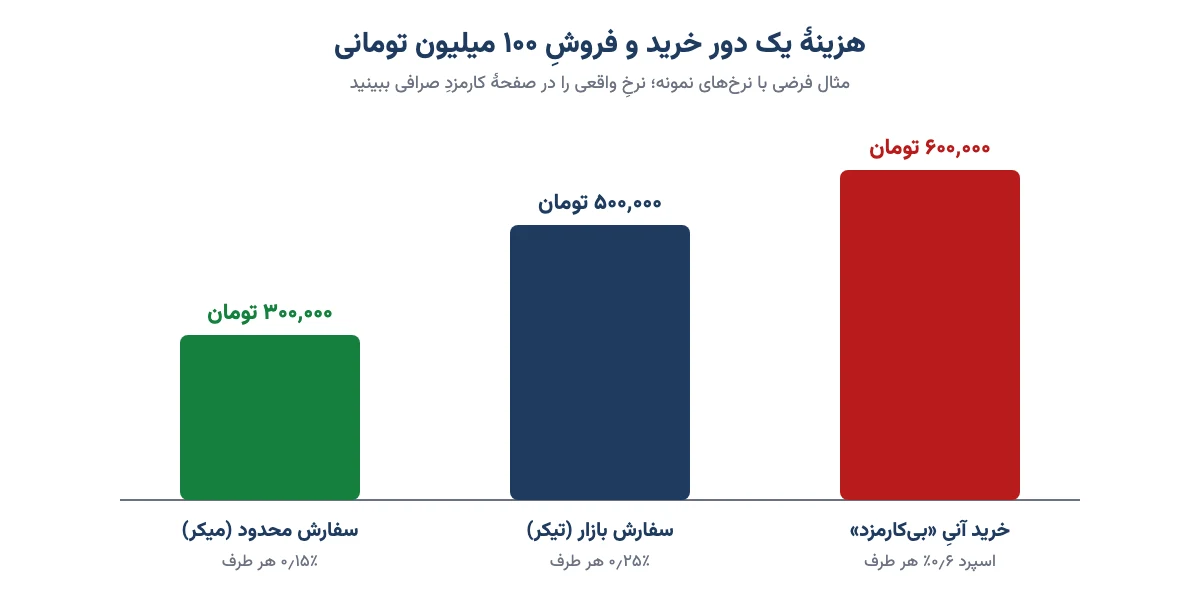 مقایسهٔ هزینهٔ یک دور خرید و فروش ۱۰۰ میلیون تومانی با خرید آنی، سفارش تیکر و سفارش میکر (مثال فرضی)