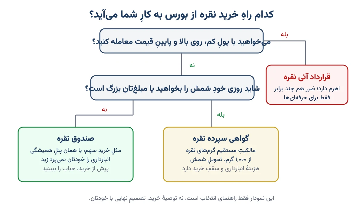 نمودار انتخاب بین قرارداد آتی نقره، گواهی سپرده نقره و صندوق نقره