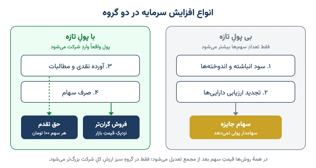 نمودار انواع افزایش سرمایه در دو گروه: بی پول تازه (سود انباشته و تجدید ارزیابی) و با پول تازه (آورده نقدی و صرف سهام)