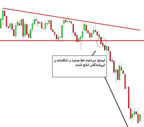 الگوی مثلث نزولی