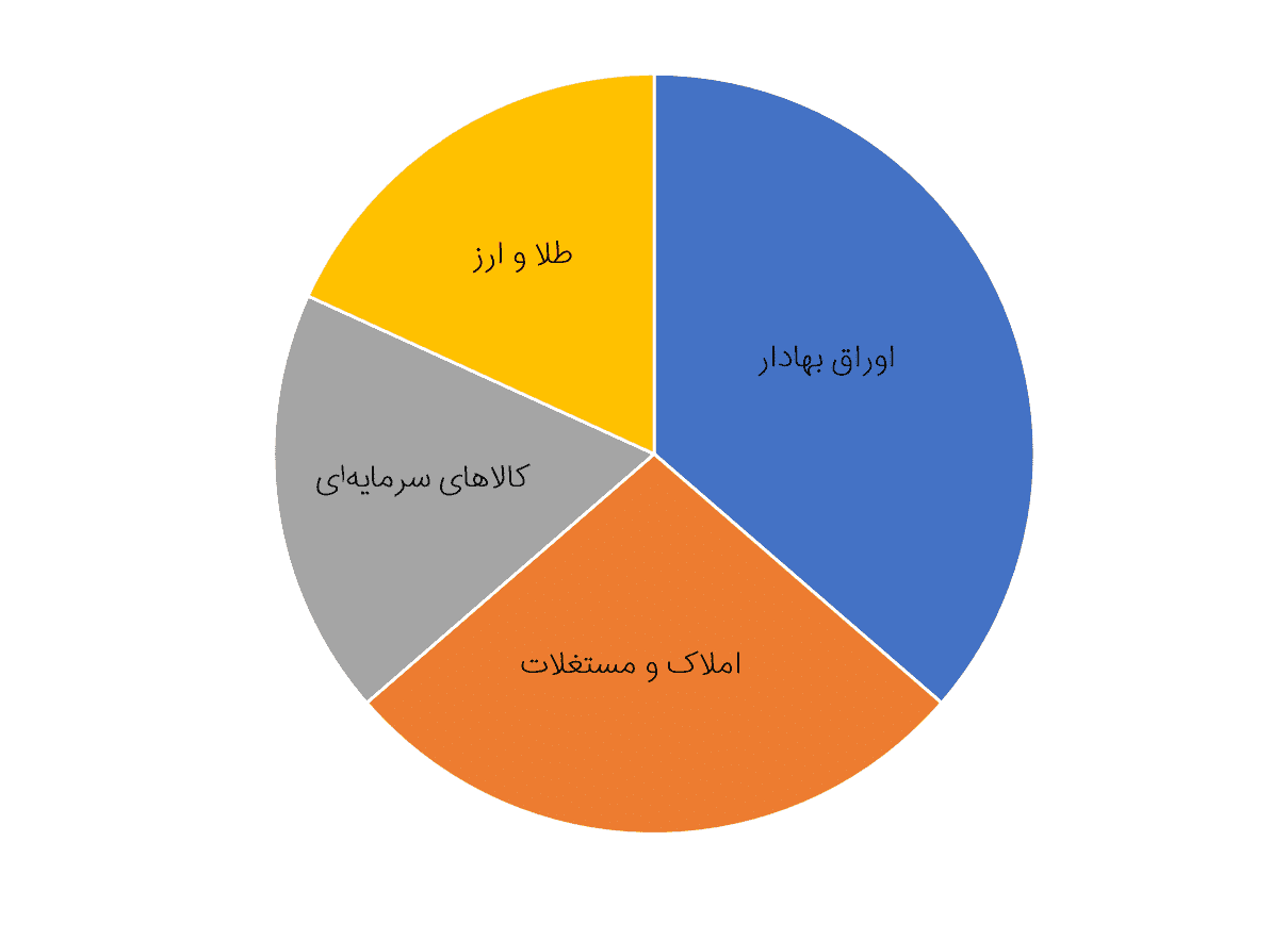 مدیریت سرمایه