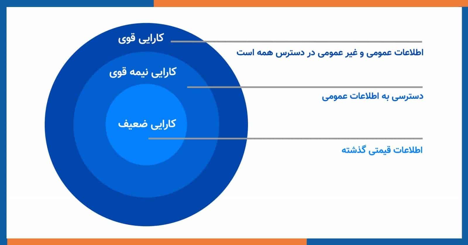 کارایی بازار