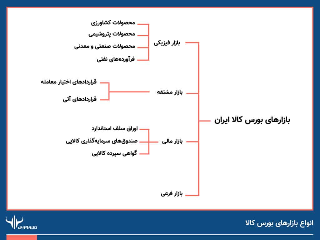 بورس کالا