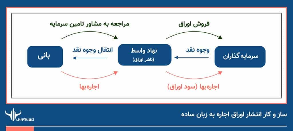 ساز‌‌و‌کار انتشار اوراق اجاره