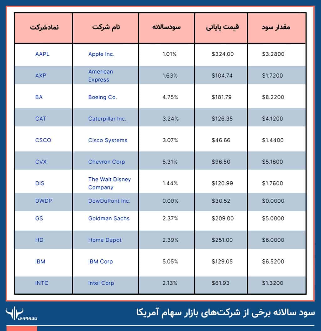 بازار بورس آمریکا