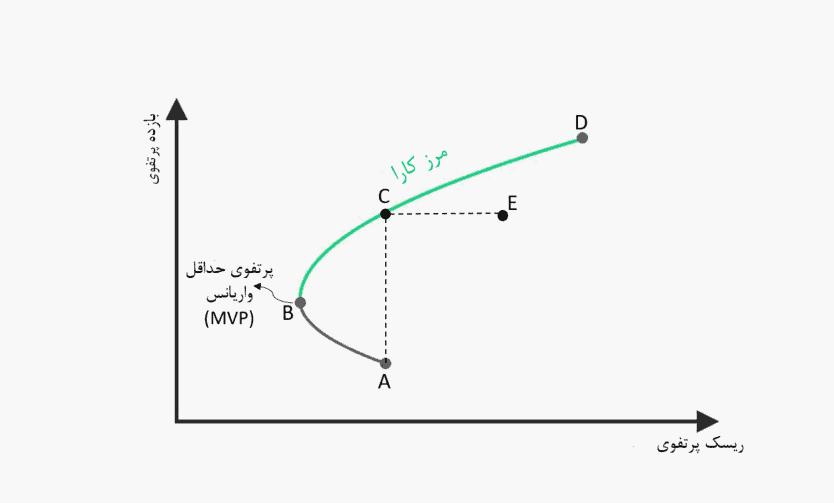نظریه پرتفوی مدرن