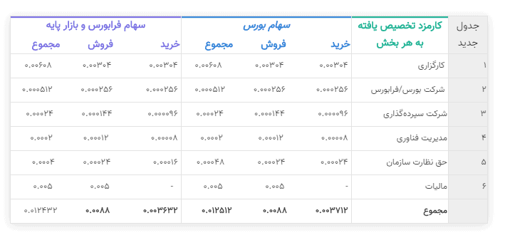 کارمزد معاملاتی