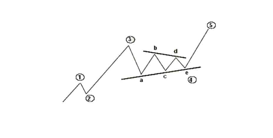 امواج الیوت