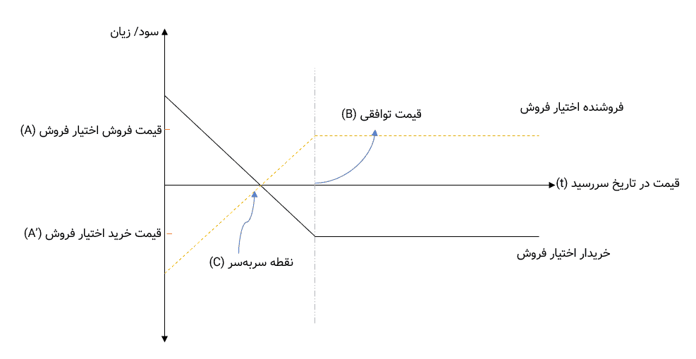 اختیار معامله