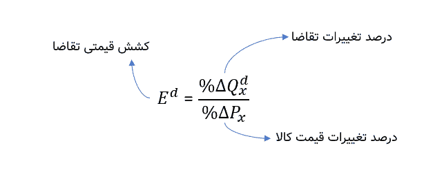 کشش قیمتی تقاضا
