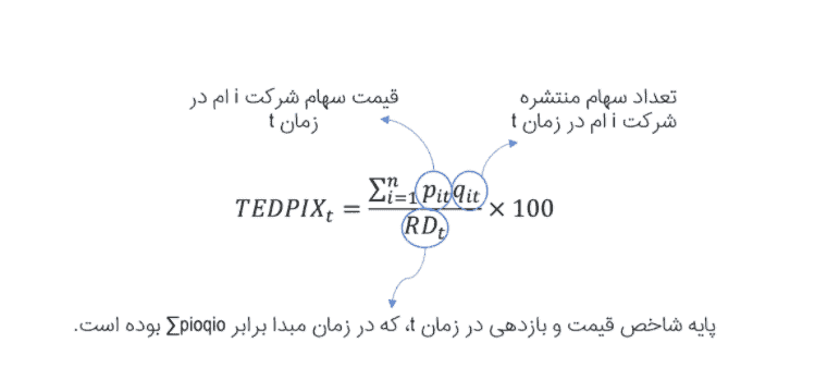 شاخص کل بورس