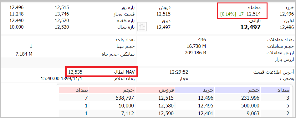 NAV یا خالص ارزش دارایی