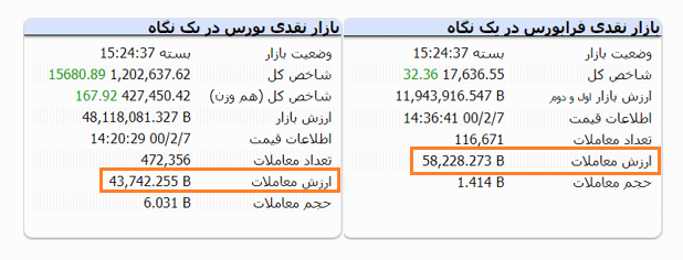 ارزش معاملات در بورس