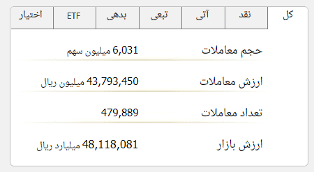 ارزش معاملات در بورس
