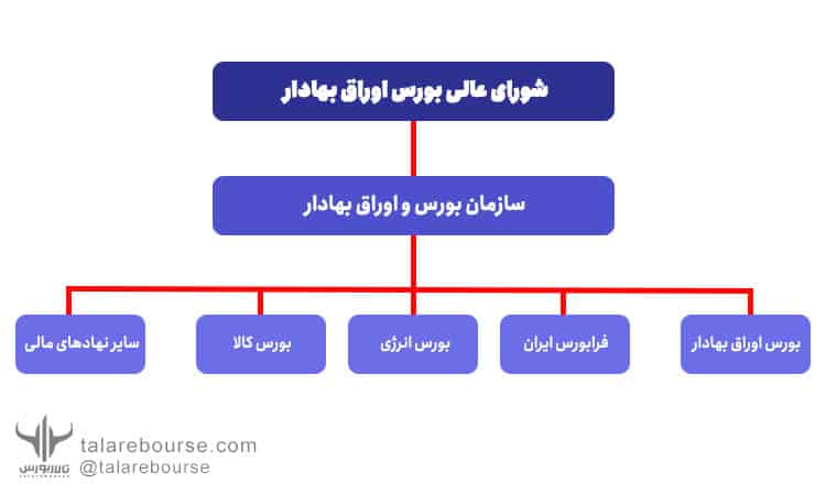 بازار سرمایه