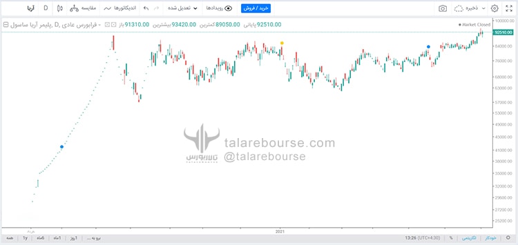 نمودار تعدیل