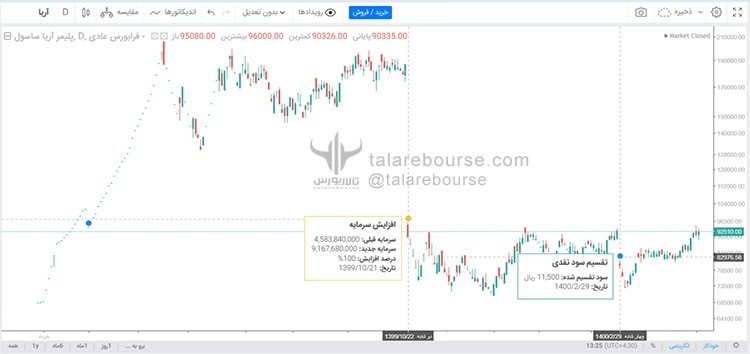 نمودار تعدیل