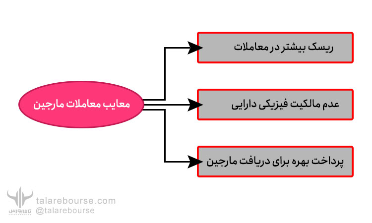 Margin مارجین