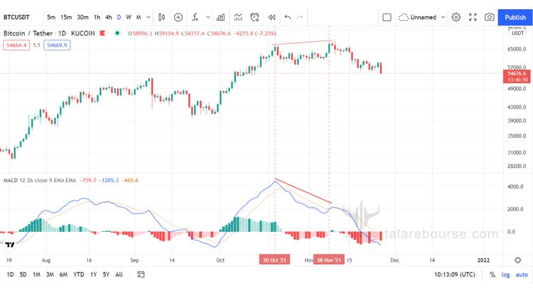اندیکاتور MACD - واگرایی