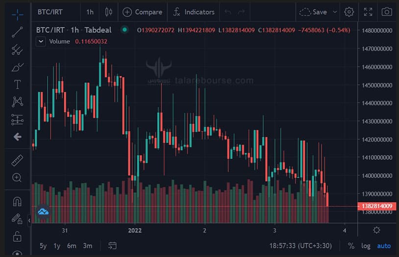 نمودار قیمت در صرافی تبدیل