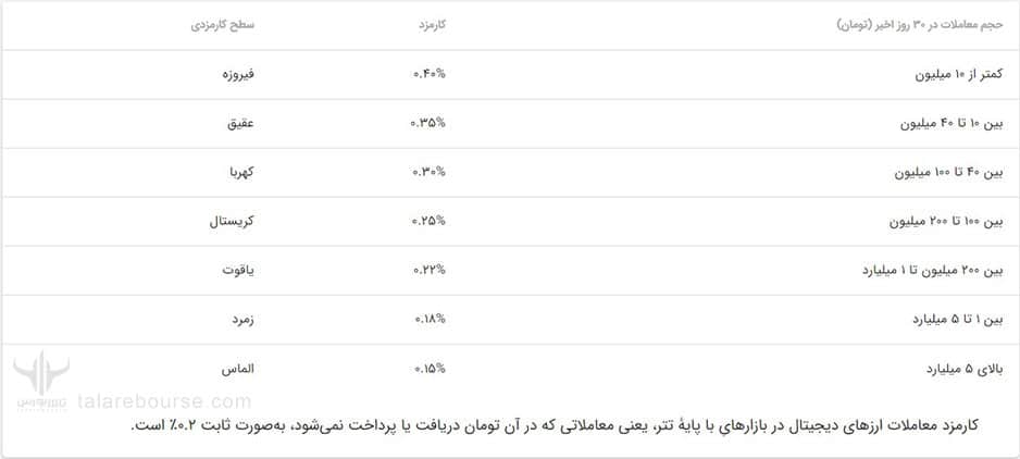 سطح کاربری در صرافی تبدیل