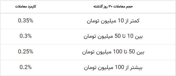 کارمزد معاملات در صرافی نوبیتکس