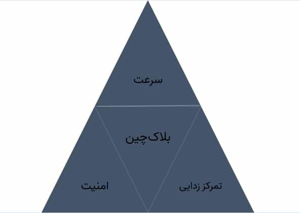 تحلیل بنیادی ارزهای دیجیتال