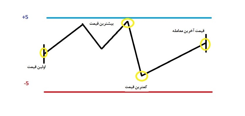 دامنه نوسان بورس