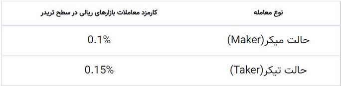 کارمزد معاملات نوبیتکس در سطح تریدری