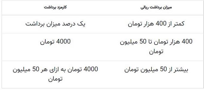میزان برداشت مجاز در صرافی نوبیتکس